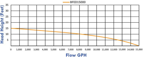 ANJON BIG FROG ECO-DRIVE 15000 GPH PUMP image 1