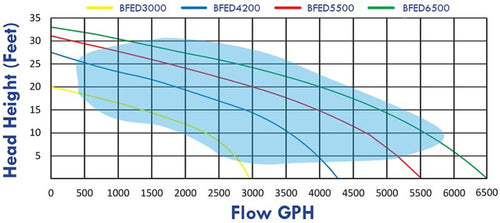 ANJON BIG FROG ECO-DRIVE 3000 GPH PUMP image 1