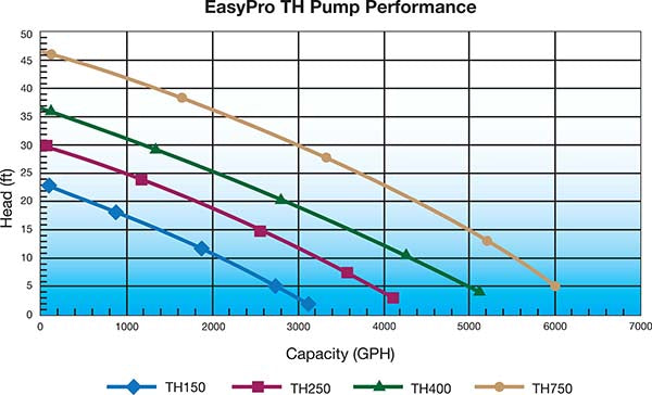 EASYPRO 1/2 HP 5100GPH PUMP WITH 100′ CORD image 1
