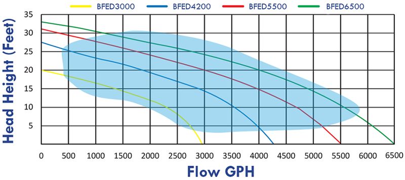 ANJON BIG FROG ECO-DRIVE 5500 GPH PUMP image 1