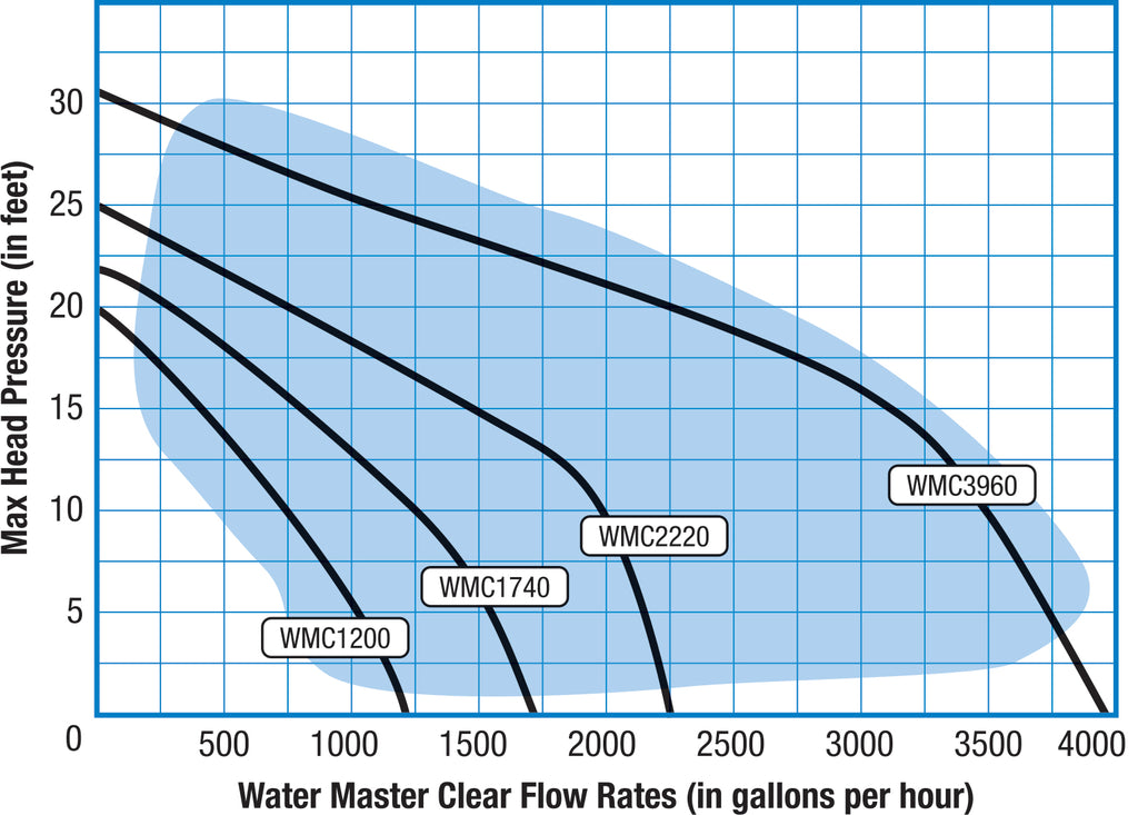 SAVIO WATER MASTER CLEAR 1740GPH image 1