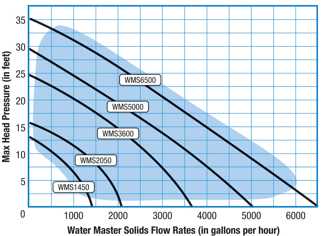 SAVIO WATER MASTER SOLIDS 6500GPH image 1