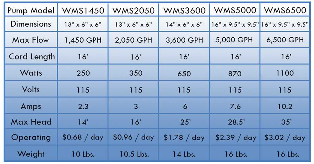 SAVIO WATER MASTER SOLIDS 1450GPH image 2